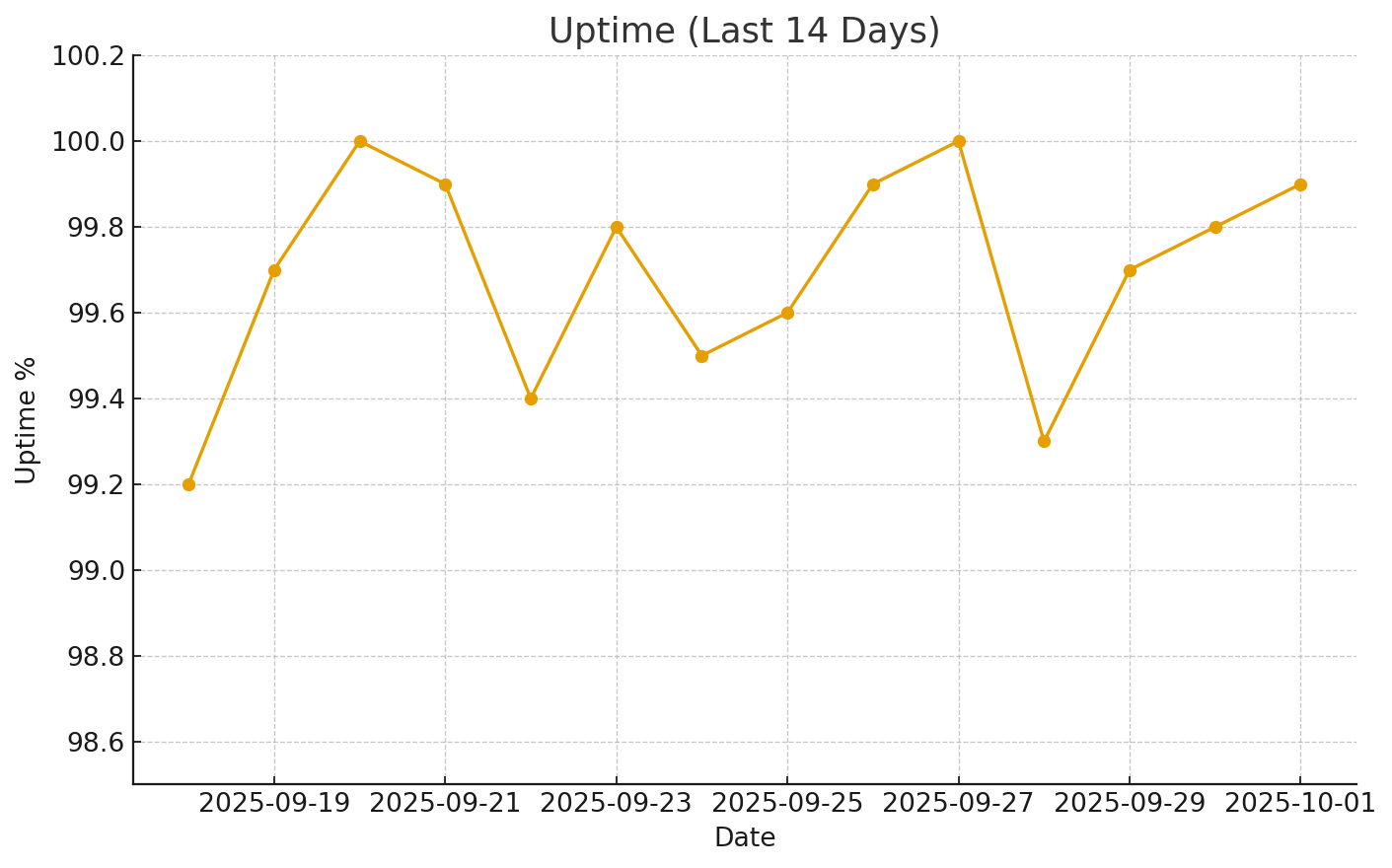 Uptime time-series line chart