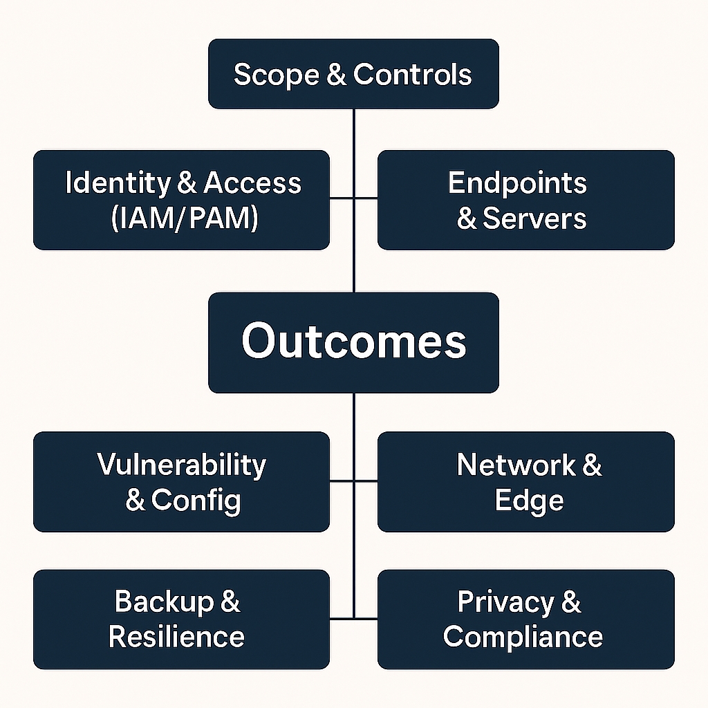 Zero Trust, EDR/XDR+SIEM, hardening, backup/DR